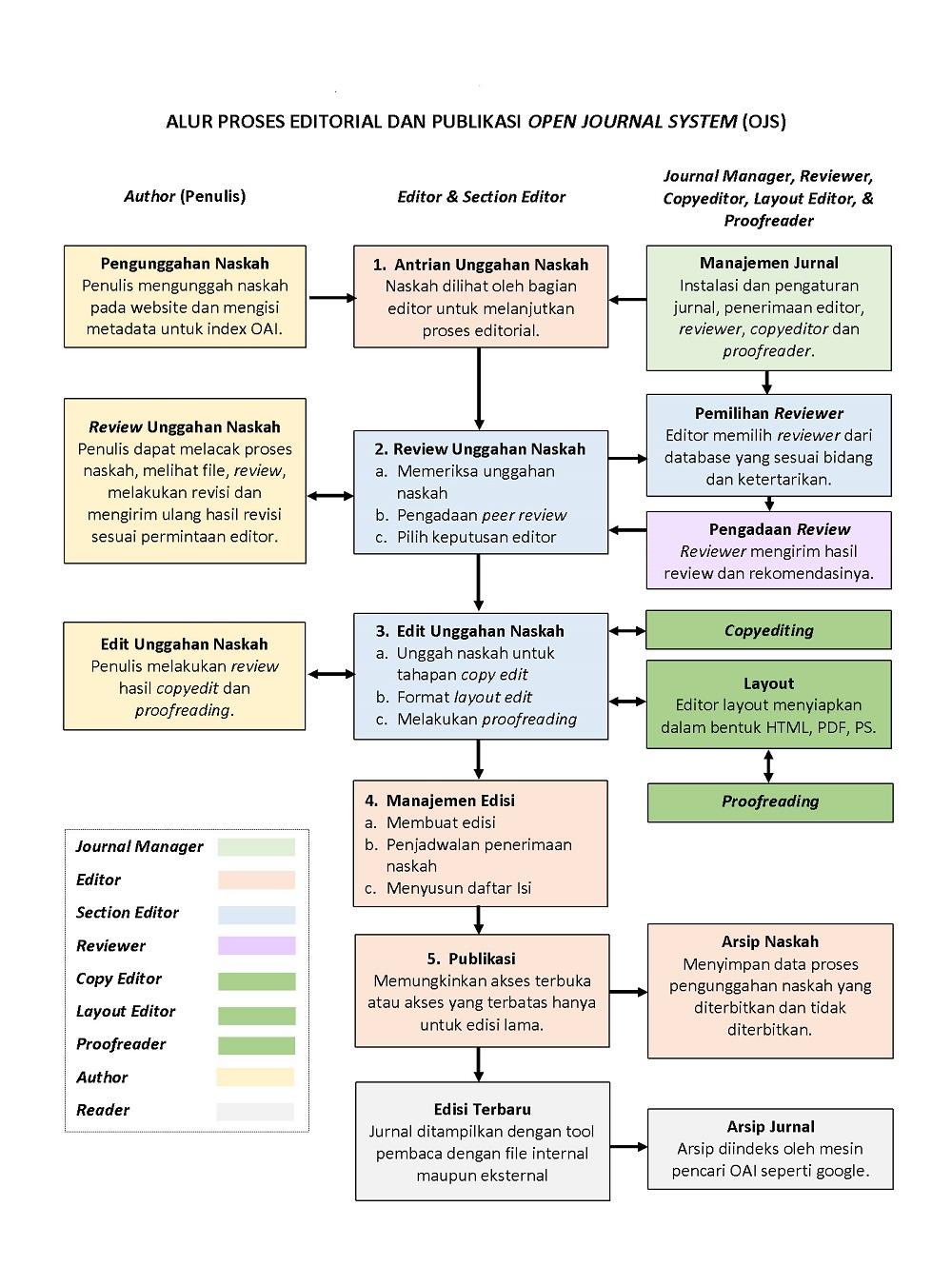 Alur Proses Editorial dan Publikasi Open Journal System (OJS)